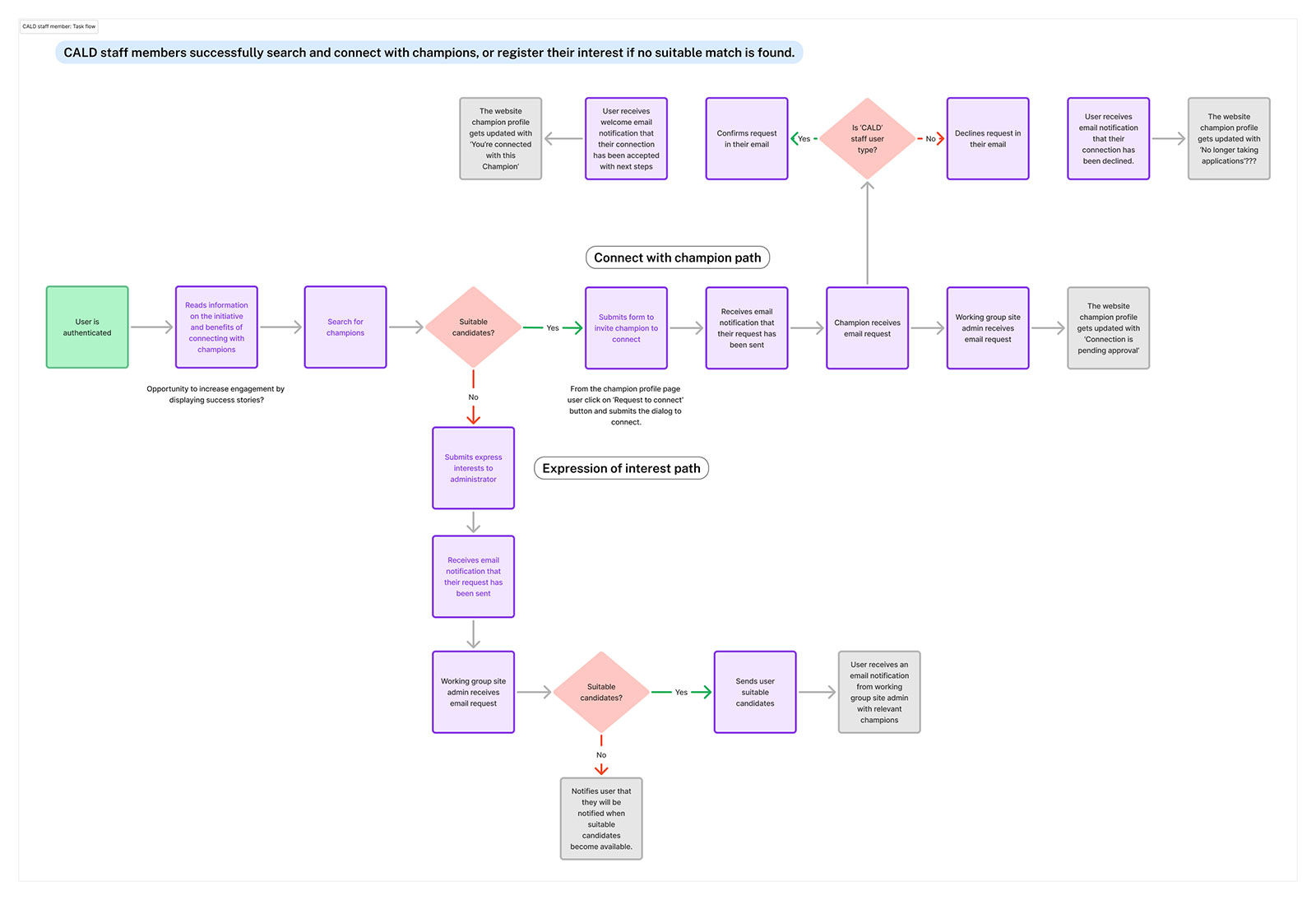 CALD Staff task flow