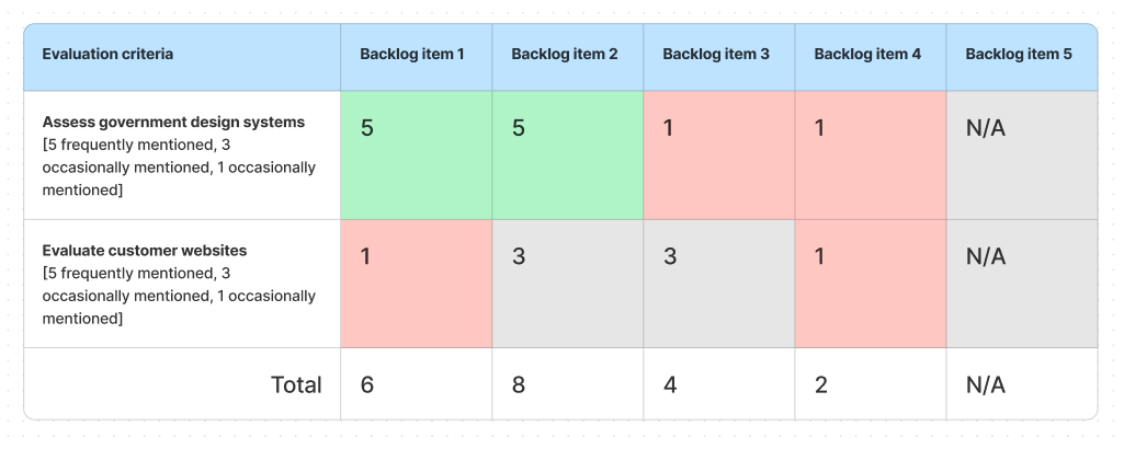 UX evaluation criteria before and after